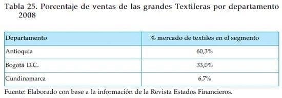 Porcentaje de ventas de las grandes Porcentaje de ventas de las grandes